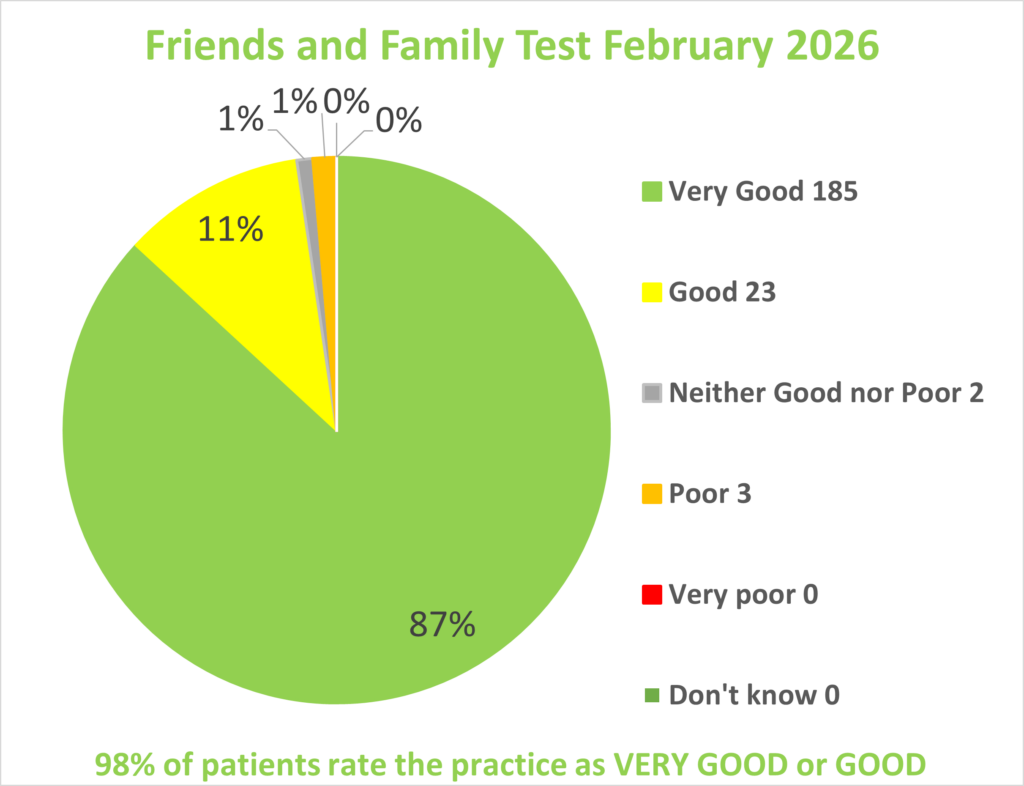 February 2026 FFT results, which shows 98% of patients rate the practice as very good or good.
