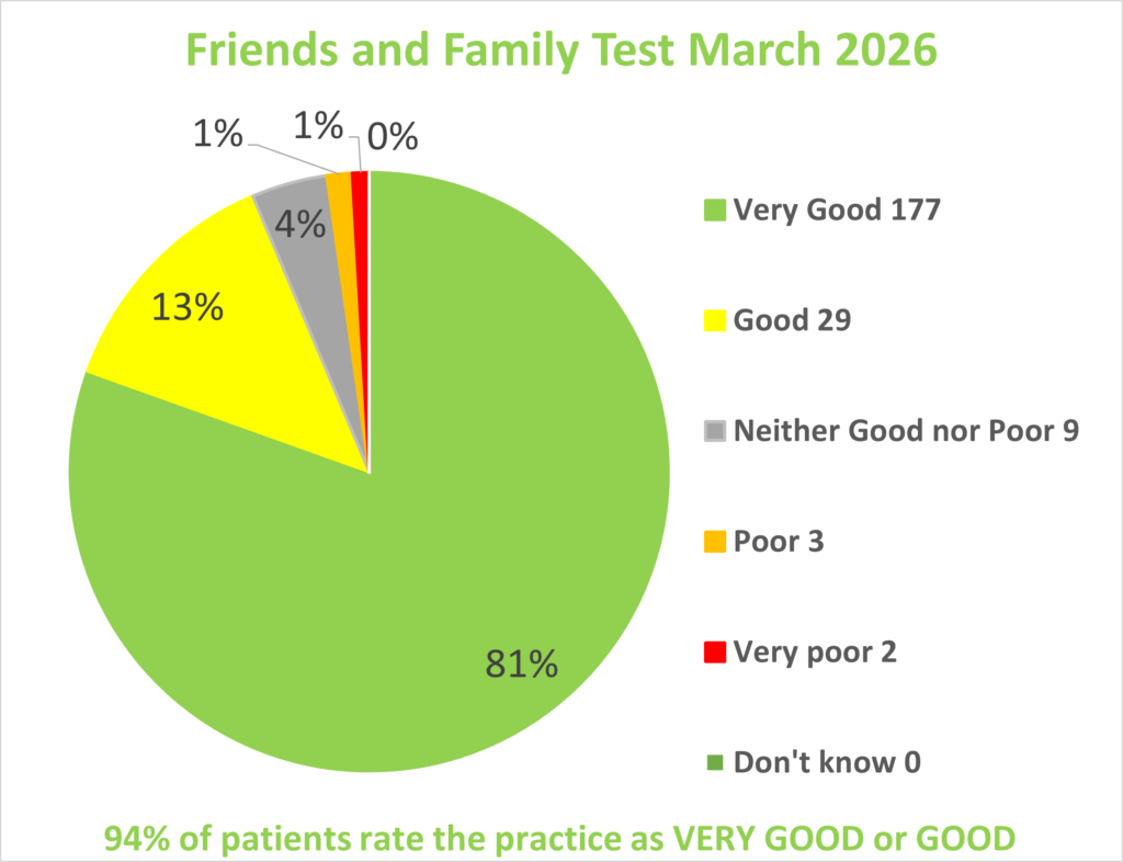 March 2026 FFT results, which shows 94% of patients rate the practice as very good or good.