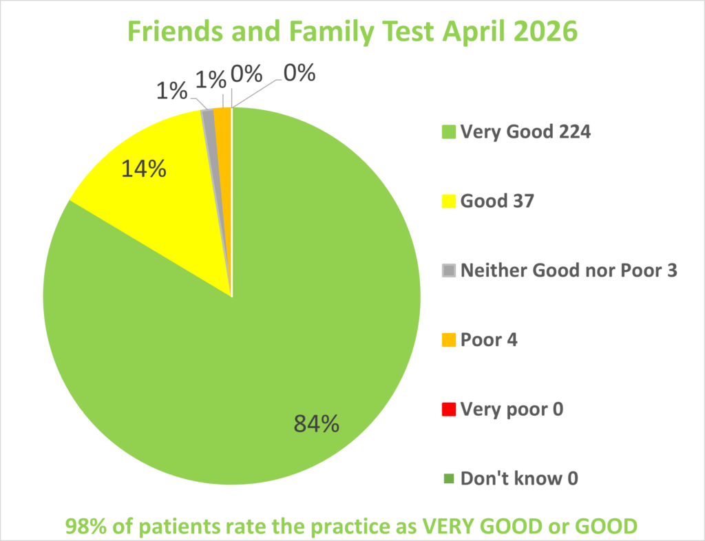 April 2026 FFT results, which shows 98% of patients rate the practice as very good or good.