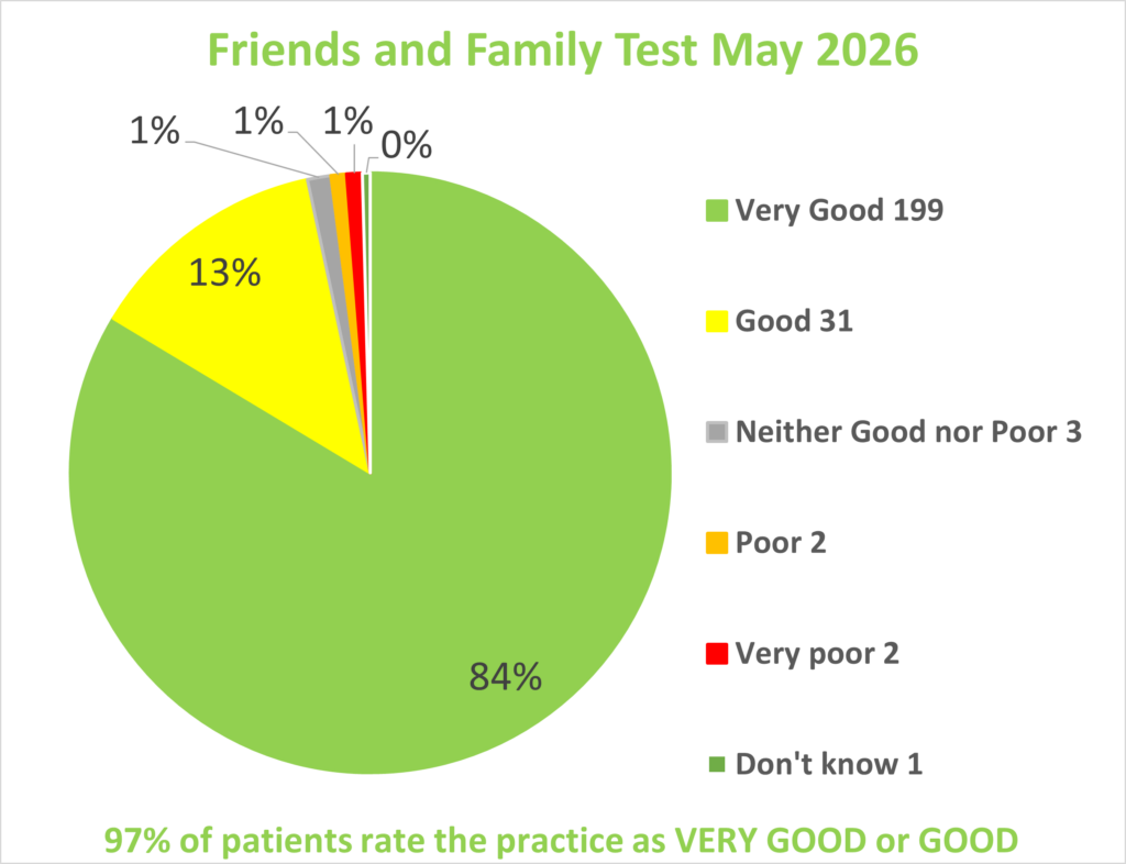 May 2026 FFT results, which shows 97% of patients rate the practice as very good or good.