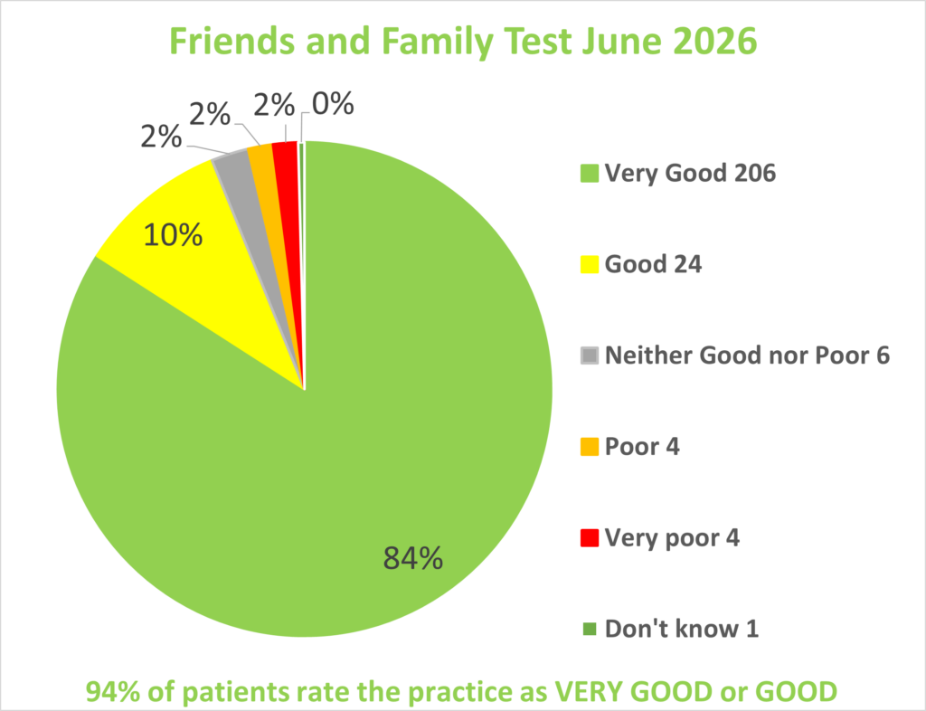 June 2026 FFT results, which shows 94% of patients rate the practice as very good or good.