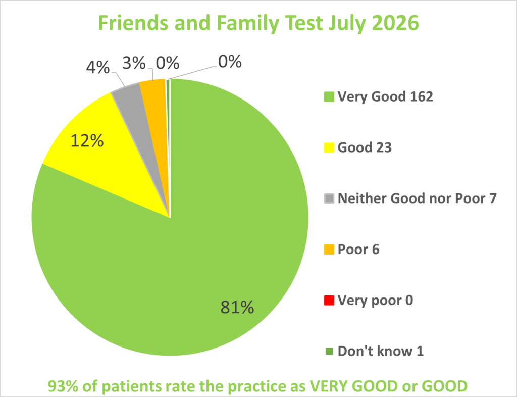 July2026 FFT results, which shows 93% of patients rate the practice as very good or good.