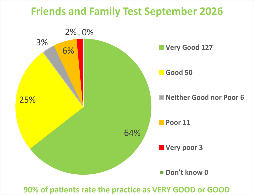 September 2026 FFT results, which shows 90% of patients rate the practice as very good or good.